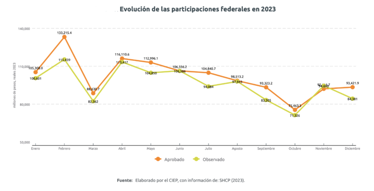 Gasto federalizado CIEP